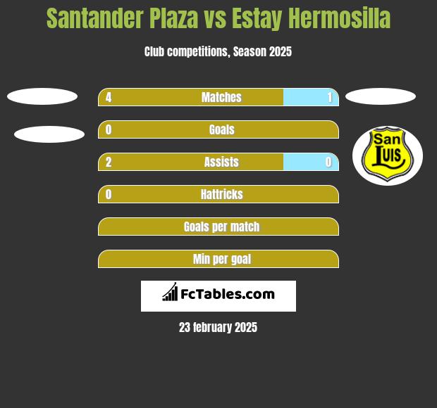 Santander Plaza vs Estay Hermosilla h2h player stats