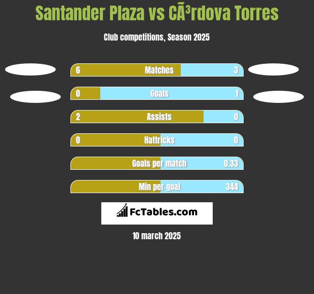 Santander Plaza vs CÃ³rdova Torres h2h player stats