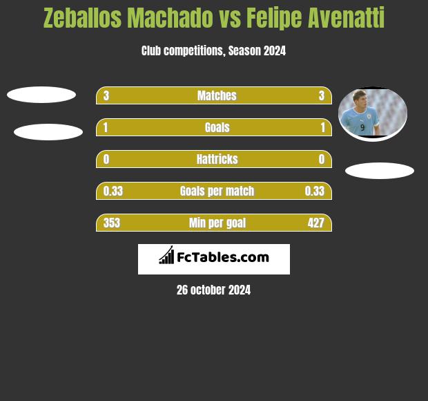 Zeballos Machado vs Felipe Avenatti h2h player stats