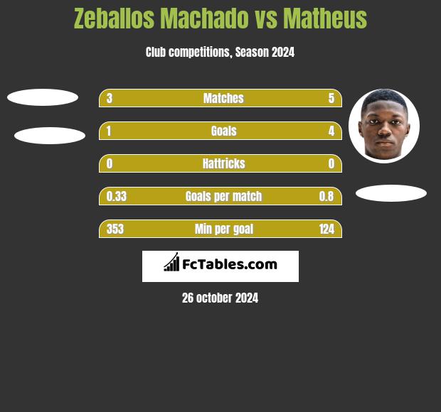 Zeballos Machado vs Matheus h2h player stats