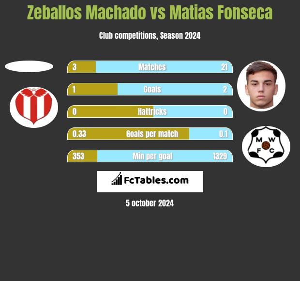 Zeballos Machado vs Matias Fonseca h2h player stats