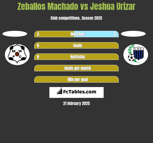 Zeballos Machado vs Jeshua Urizar h2h player stats