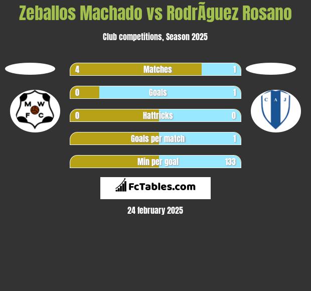 Zeballos Machado vs RodrÃ­guez Rosano h2h player stats