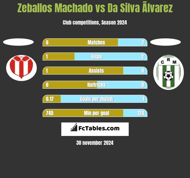 Zeballos Machado vs Da Silva Ãlvarez h2h player stats