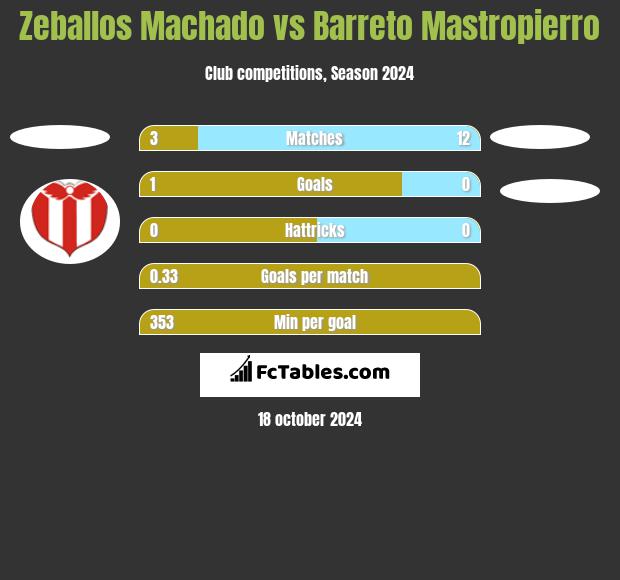 Zeballos Machado vs Barreto Mastropierro h2h player stats