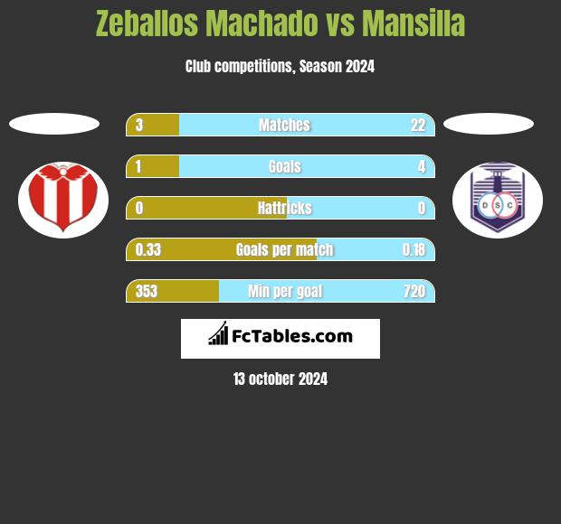 Zeballos Machado vs Mansilla h2h player stats