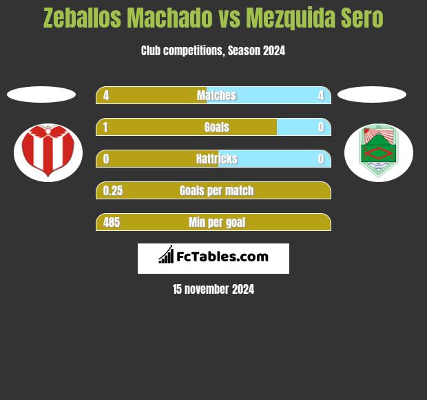 Zeballos Machado vs Mezquida Sero h2h player stats