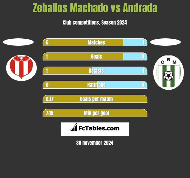 Zeballos Machado vs Andrada h2h player stats