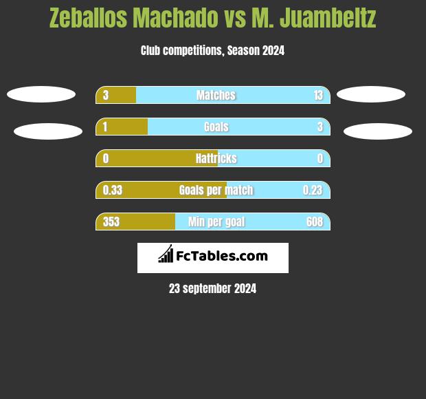 Zeballos Machado vs M. Juambeltz h2h player stats