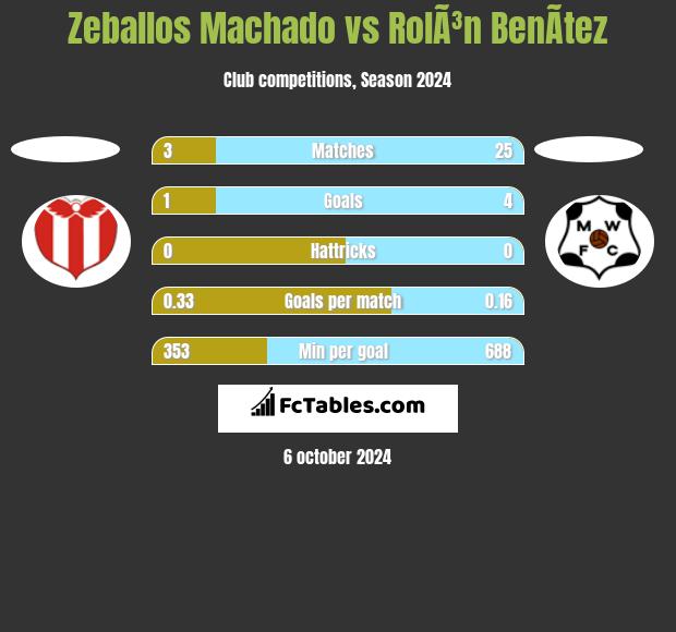 Zeballos Machado vs RolÃ³n BenÃ­tez h2h player stats