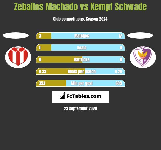 Zeballos Machado vs Kempf Schwade h2h player stats