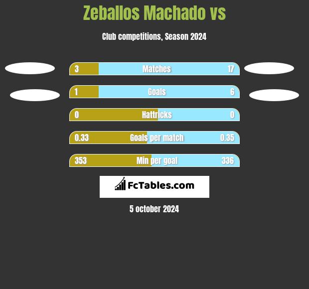 Zeballos Machado vs  h2h player stats