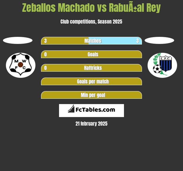 Zeballos Machado vs RabuÃ±al Rey h2h player stats