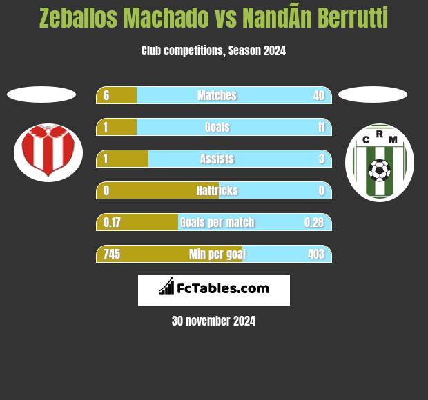 Zeballos Machado vs NandÃ­n Berrutti h2h player stats