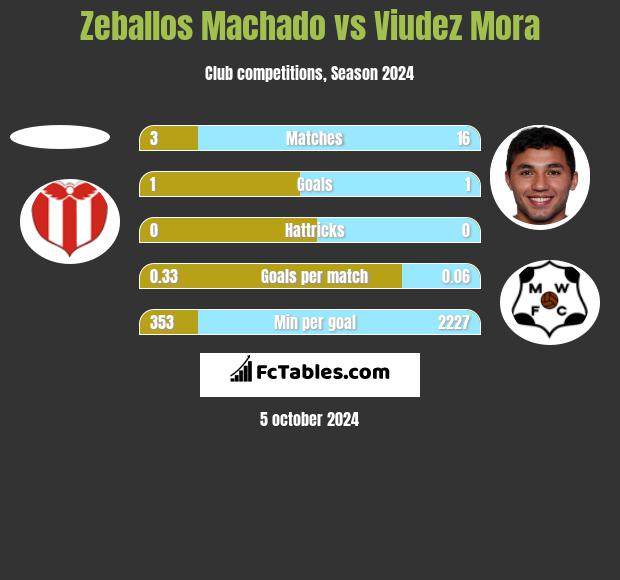 Zeballos Machado vs Viudez Mora h2h player stats