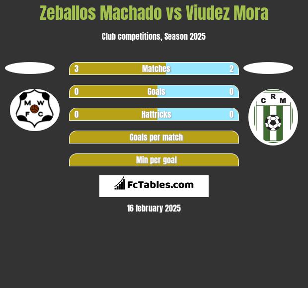 Zeballos Machado vs Viudez Mora h2h player stats