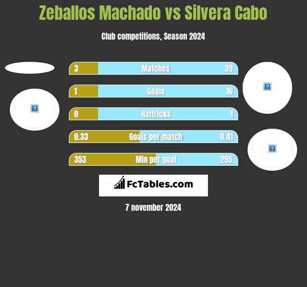 Zeballos Machado vs Silvera Cabo h2h player stats