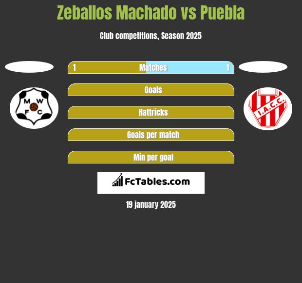 Zeballos Machado vs Puebla h2h player stats