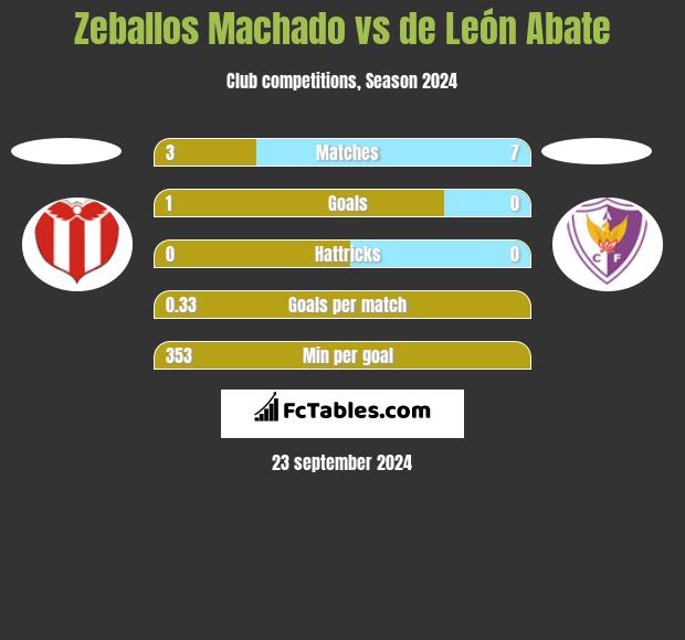 Zeballos Machado vs de León Abate h2h player stats