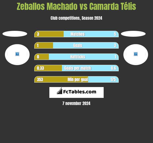 Zeballos Machado vs Camarda Télis h2h player stats