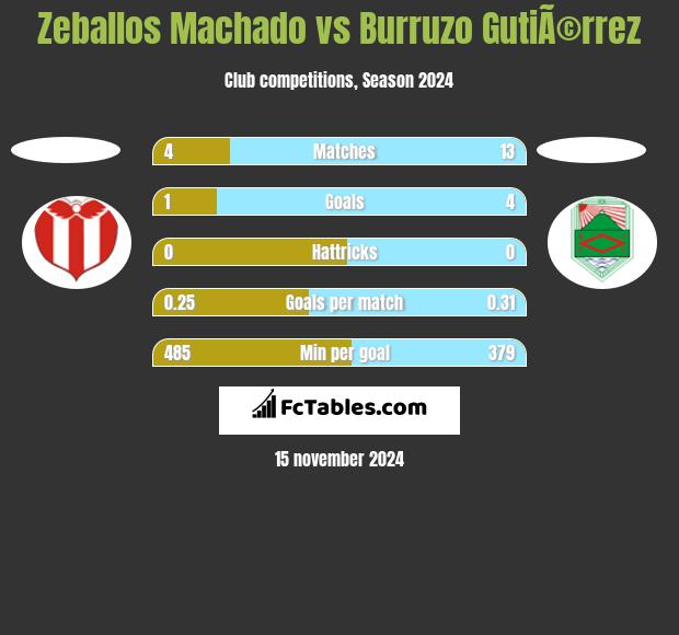 Zeballos Machado vs Burruzo GutiÃ©rrez h2h player stats