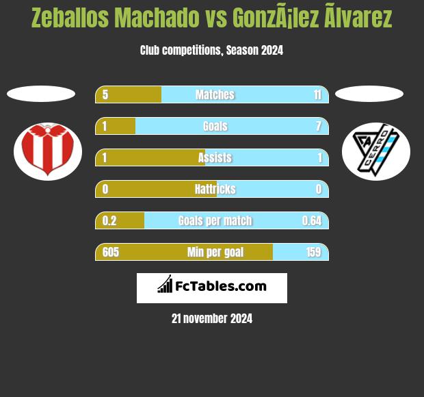 Zeballos Machado vs GonzÃ¡lez Ãlvarez h2h player stats