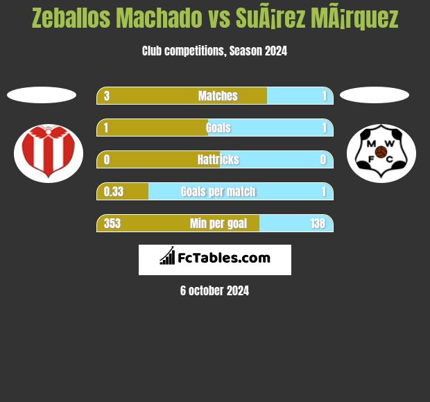 Zeballos Machado vs SuÃ¡rez MÃ¡rquez h2h player stats