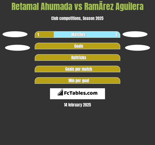 Retamal Ahumada vs RamÃ­rez Aguilera h2h player stats