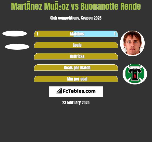 MartÃ­nez MuÃ±oz vs Buonanotte Rende h2h player stats