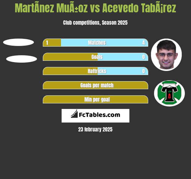 MartÃ­nez MuÃ±oz vs Acevedo TabÃ¡rez h2h player stats