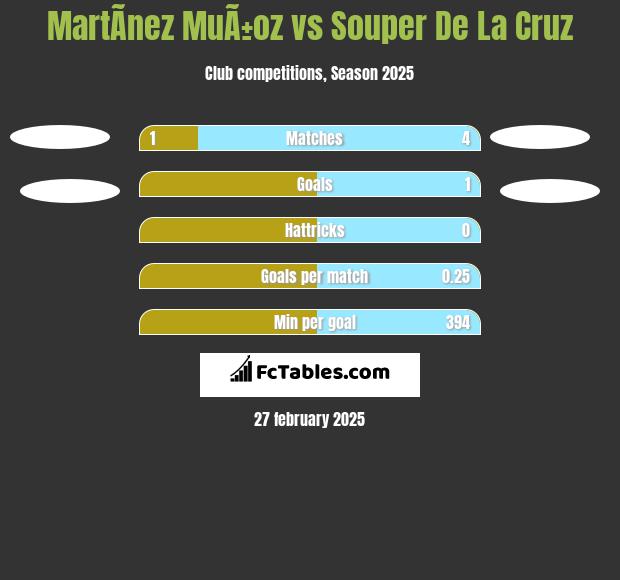 MartÃ­nez MuÃ±oz vs Souper De La Cruz h2h player stats