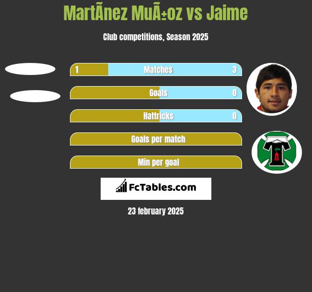 MartÃ­nez MuÃ±oz vs Jaime h2h player stats