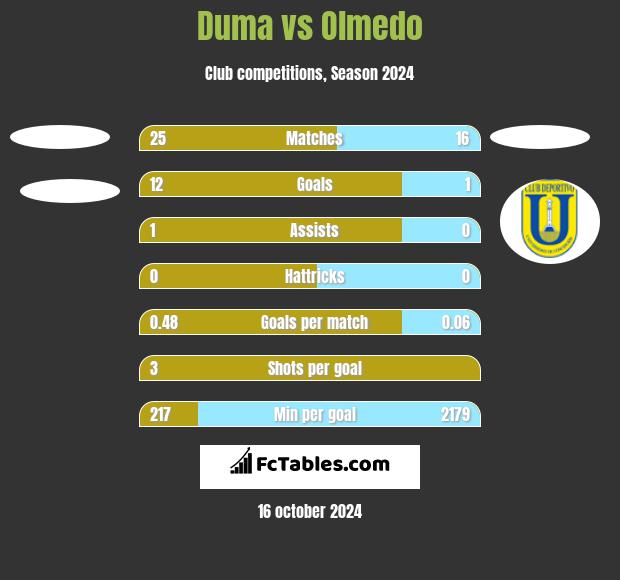 Duma vs Olmedo h2h player stats