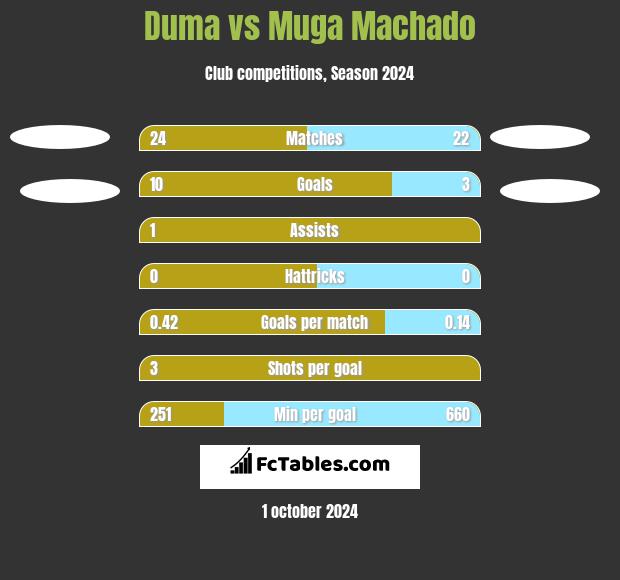 Duma vs Muga Machado h2h player stats