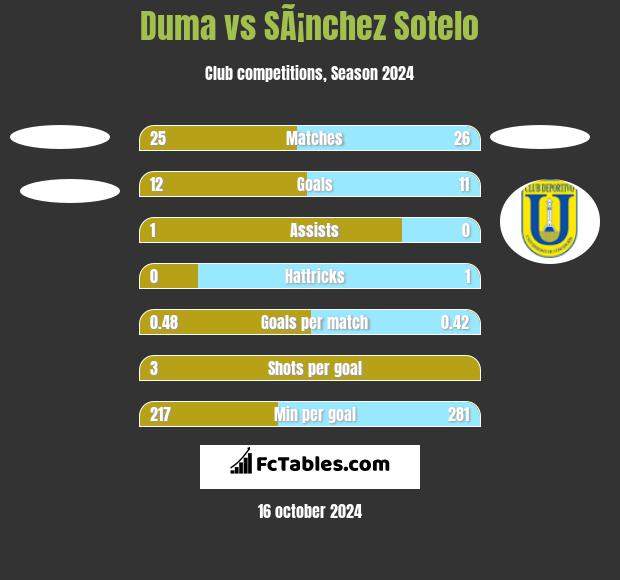 Duma vs SÃ¡nchez Sotelo h2h player stats