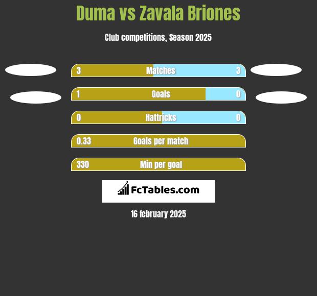 Duma vs Zavala Briones h2h player stats