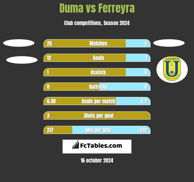 Duma vs Ferreyra h2h player stats