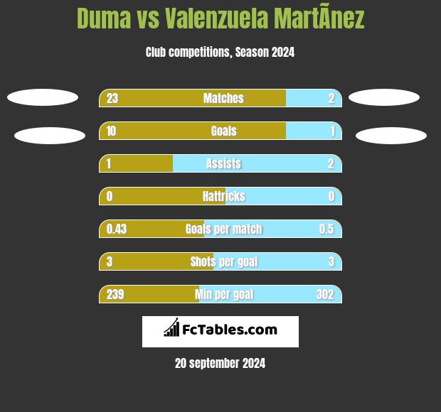 Duma vs Valenzuela MartÃ­nez h2h player stats