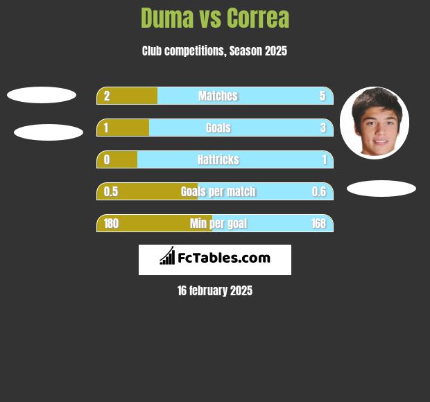 Duma vs Correa h2h player stats