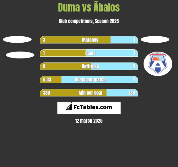 Duma vs Ãbalos h2h player stats