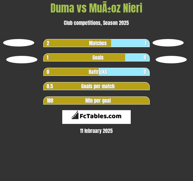 Duma vs MuÃ±oz Nieri h2h player stats