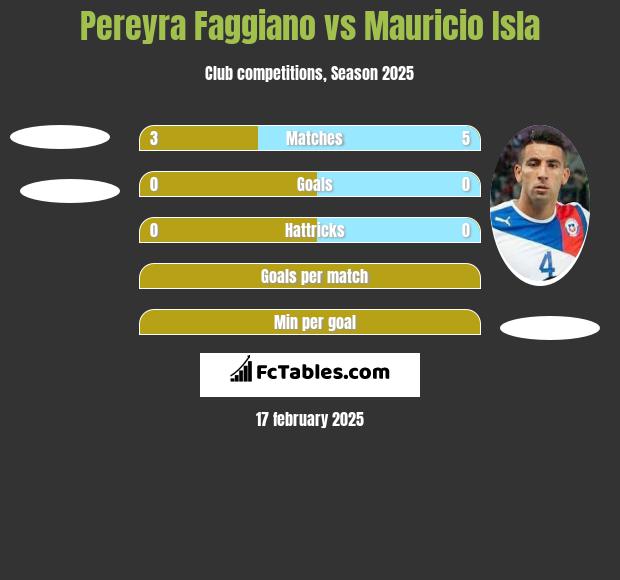 Pereyra Faggiano vs Mauricio Isla h2h player stats