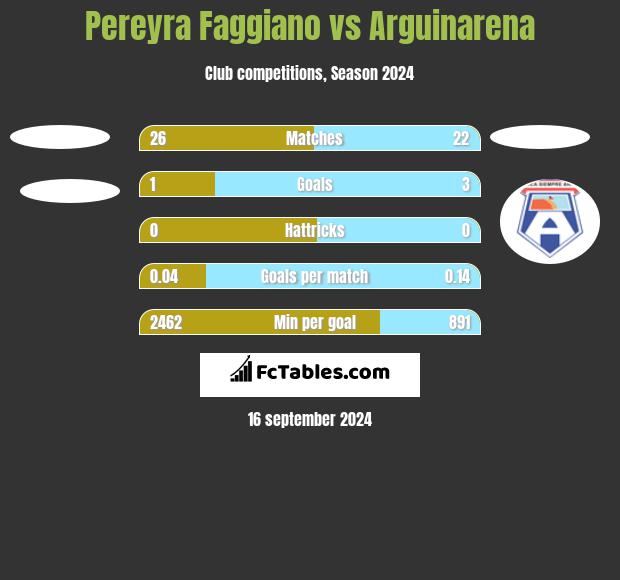 Pereyra Faggiano vs Arguinarena h2h player stats