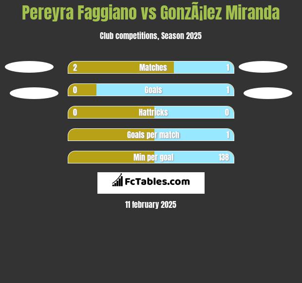 Pereyra Faggiano vs GonzÃ¡lez Miranda h2h player stats