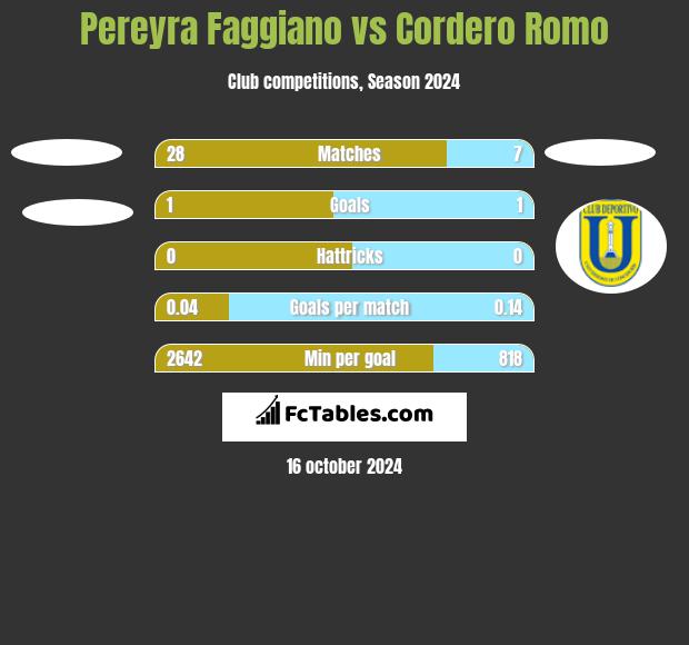 Pereyra Faggiano vs Cordero Romo h2h player stats