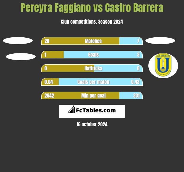 Pereyra Faggiano vs Castro Barrera h2h player stats