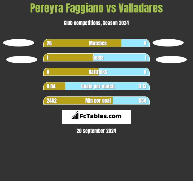 Pereyra Faggiano vs Valladares h2h player stats