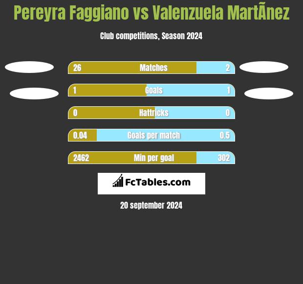 Pereyra Faggiano vs Valenzuela MartÃ­nez h2h player stats