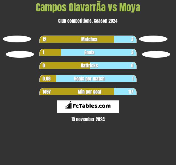 Campos OlavarrÃ­a vs Moya h2h player stats