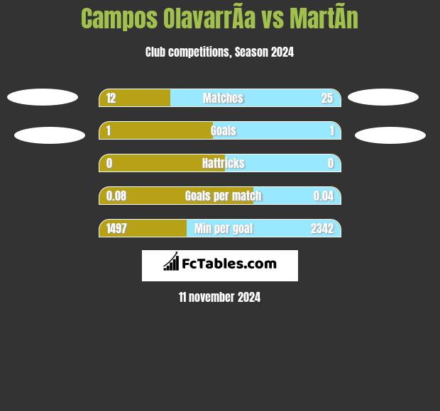 Campos OlavarrÃ­a vs MartÃ­n h2h player stats